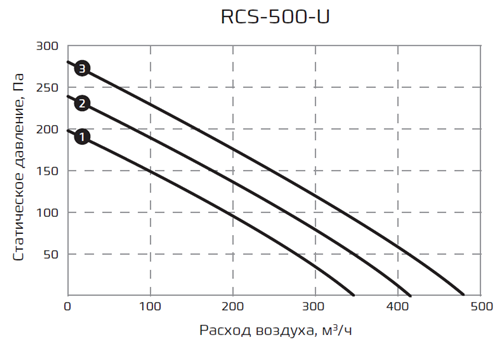 RCS-500-U
